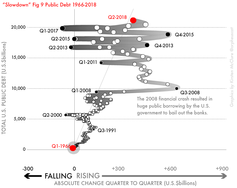 Fig 9-US public debt, 1966–2018